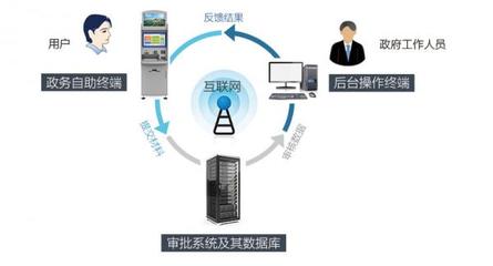互联网+政务 政务服务自助终端的硬件解决方案分享