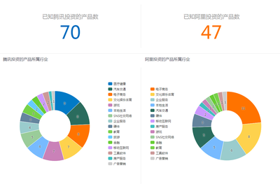 数据可视化解读 腾讯与阿里的帝国扩张